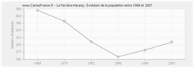 Population La Ferrière-Harang
